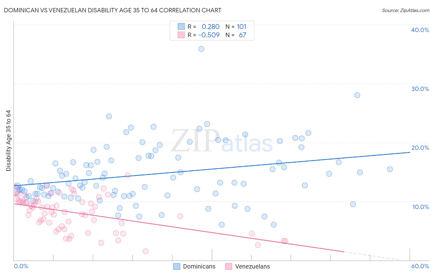 Dominican vs Venezuelan Disability Age 35 to 64