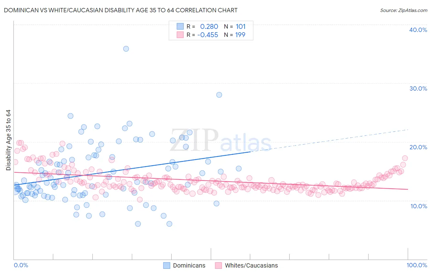 Dominican vs White/Caucasian Disability Age 35 to 64