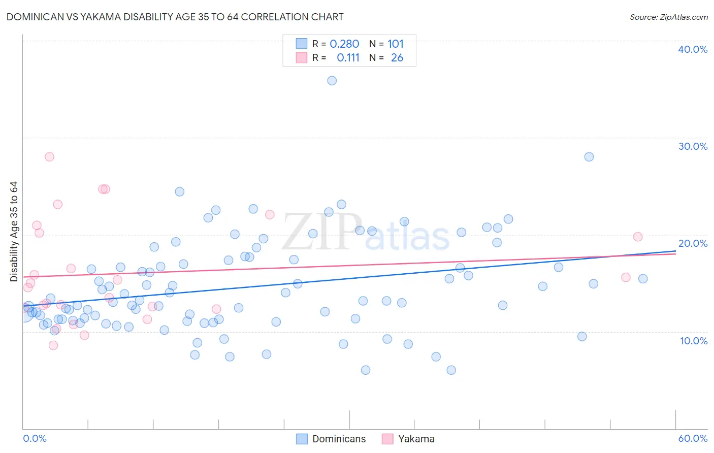 Dominican vs Yakama Disability Age 35 to 64
