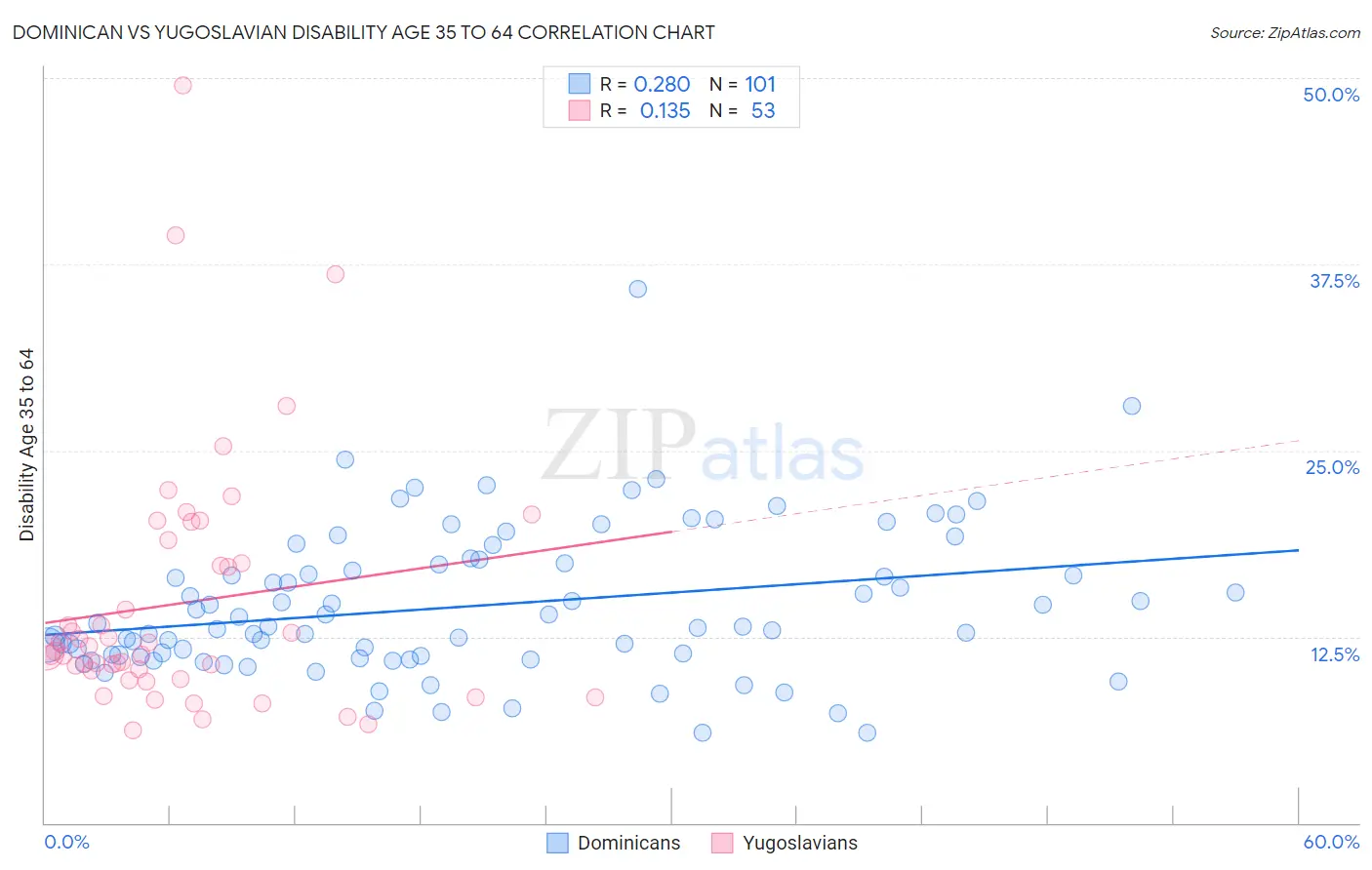 Dominican vs Yugoslavian Disability Age 35 to 64