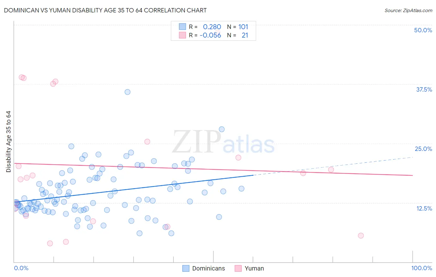 Dominican vs Yuman Disability Age 35 to 64