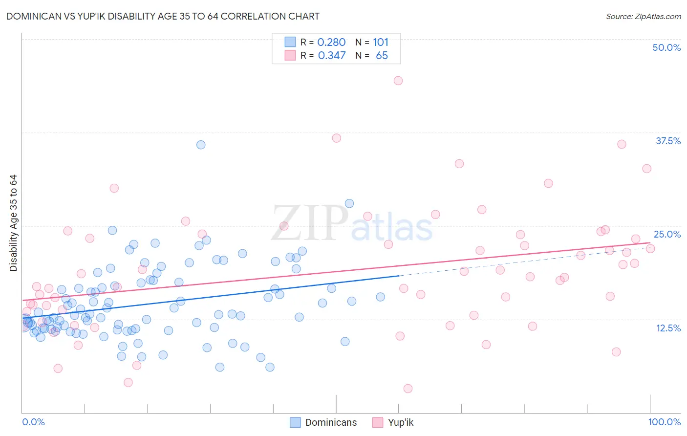 Dominican vs Yup'ik Disability Age 35 to 64