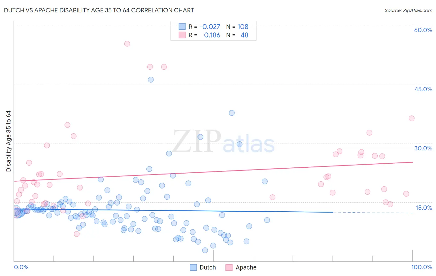 Dutch vs Apache Disability Age 35 to 64