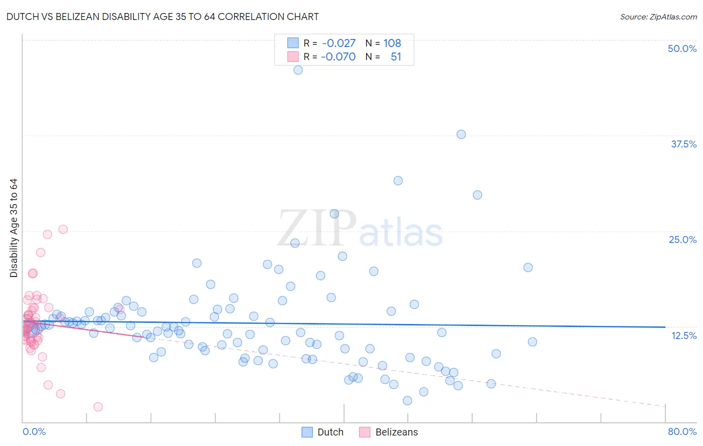 Dutch vs Belizean Disability Age 35 to 64