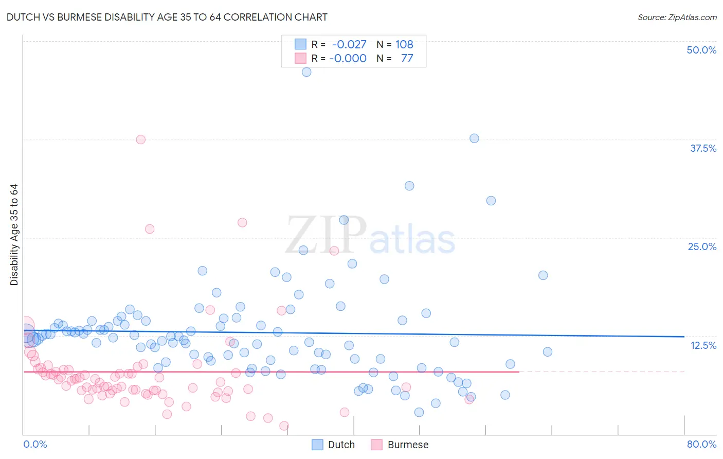 Dutch vs Burmese Disability Age 35 to 64
