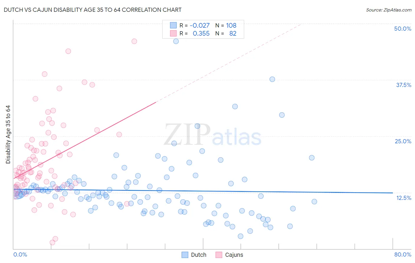 Dutch vs Cajun Disability Age 35 to 64