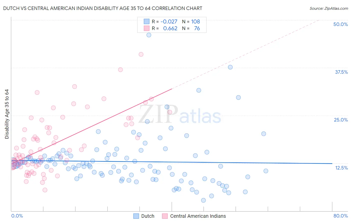 Dutch vs Central American Indian Disability Age 35 to 64