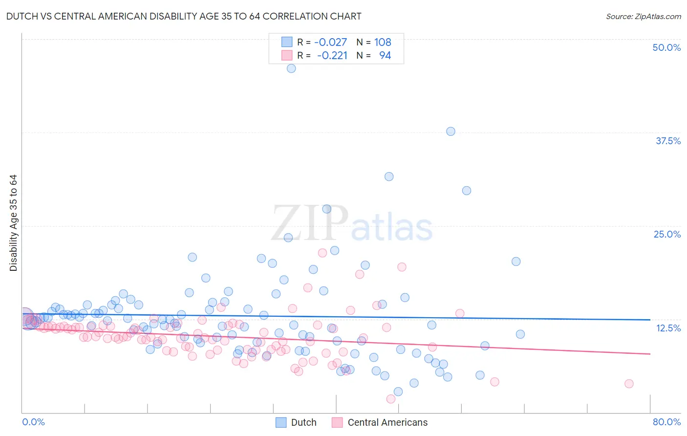 Dutch vs Central American Disability Age 35 to 64