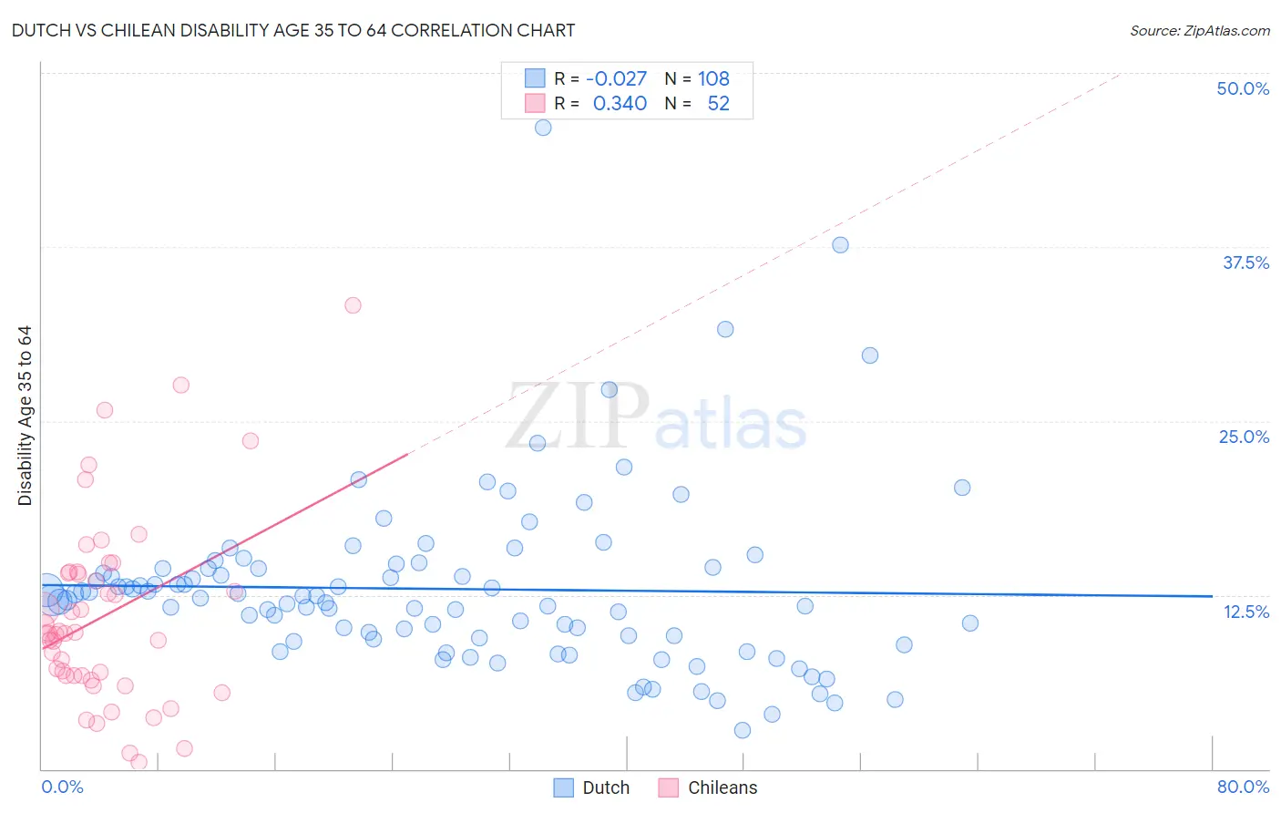 Dutch vs Chilean Disability Age 35 to 64