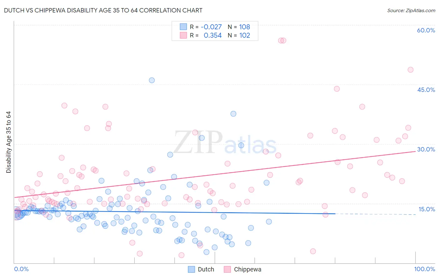 Dutch vs Chippewa Disability Age 35 to 64