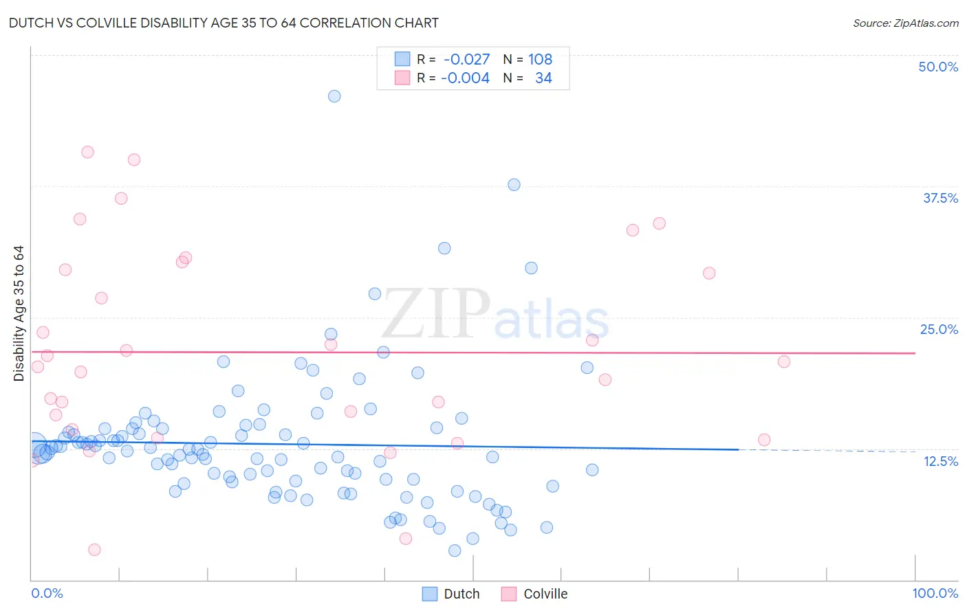 Dutch vs Colville Disability Age 35 to 64