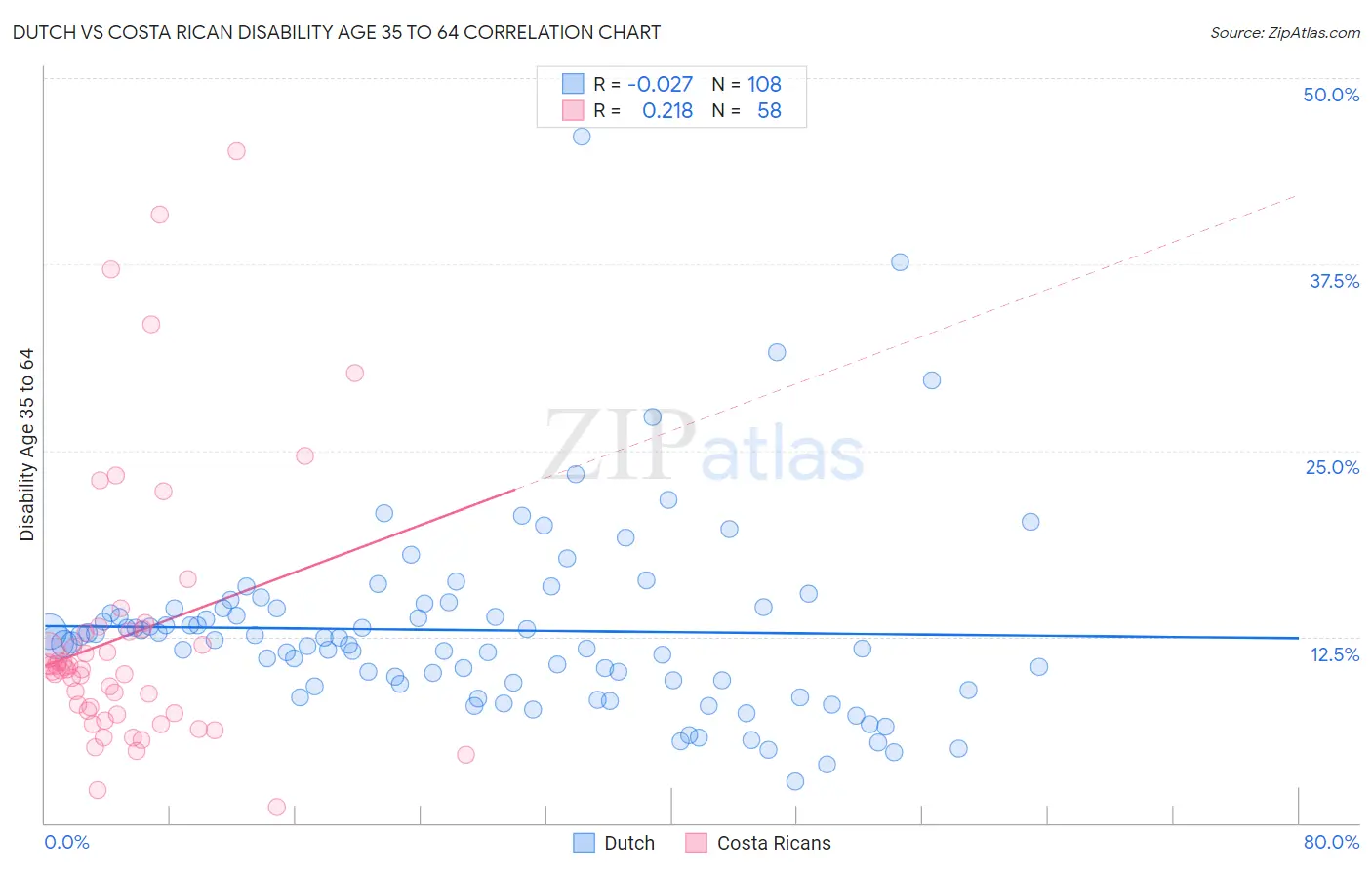 Dutch vs Costa Rican Disability Age 35 to 64