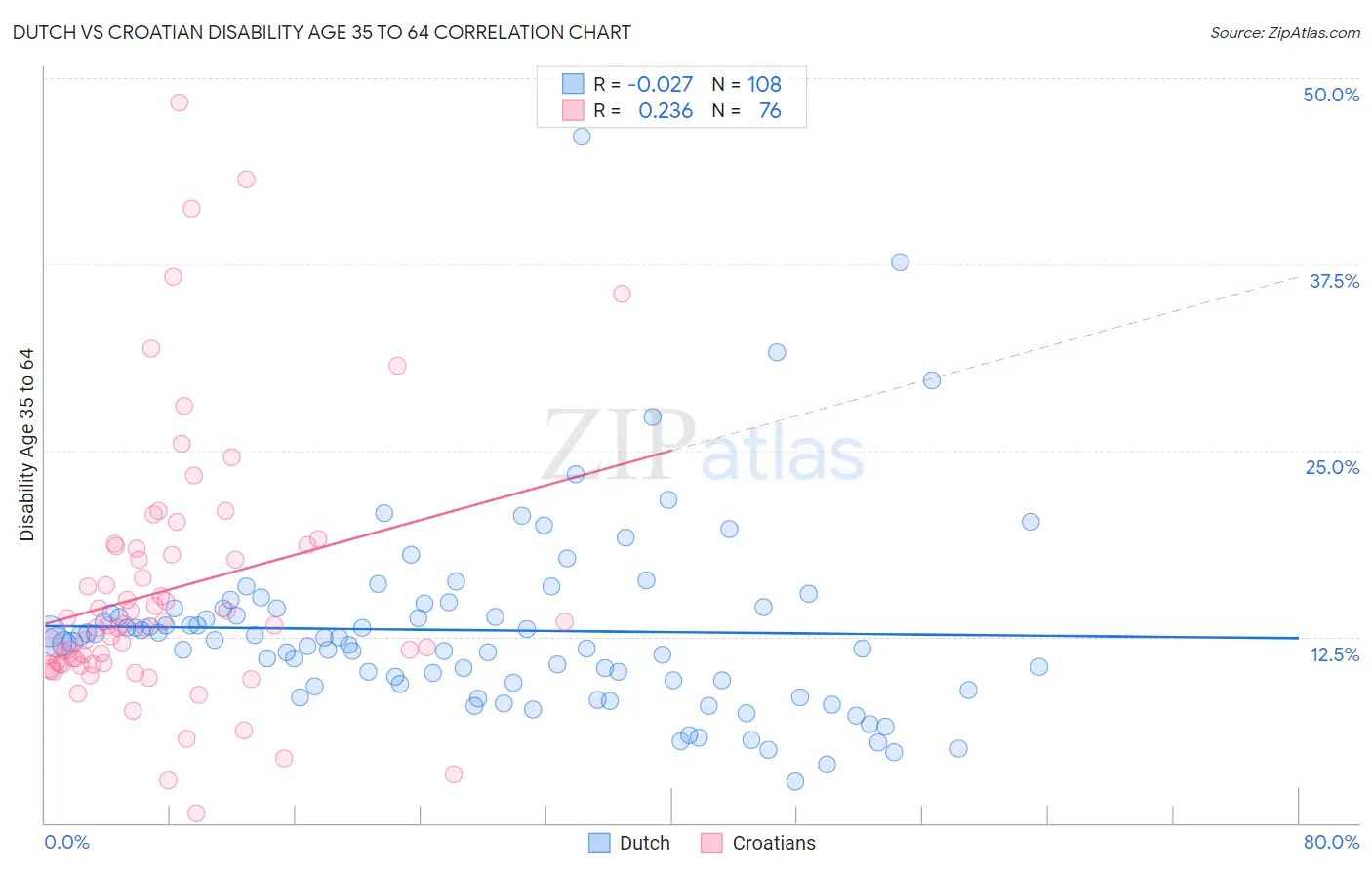 Dutch vs Croatian Disability Age 35 to 64