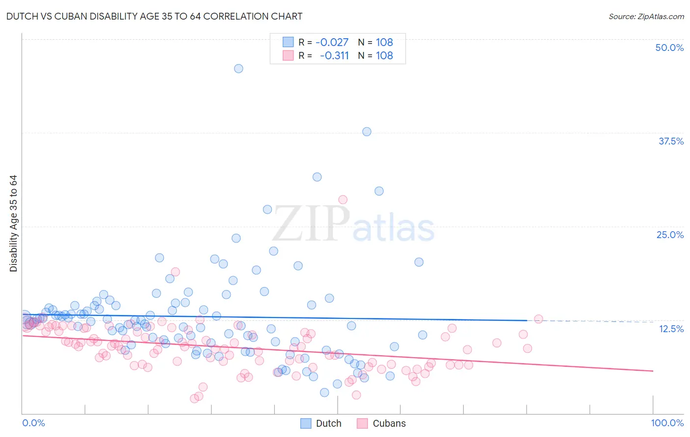 Dutch vs Cuban Disability Age 35 to 64