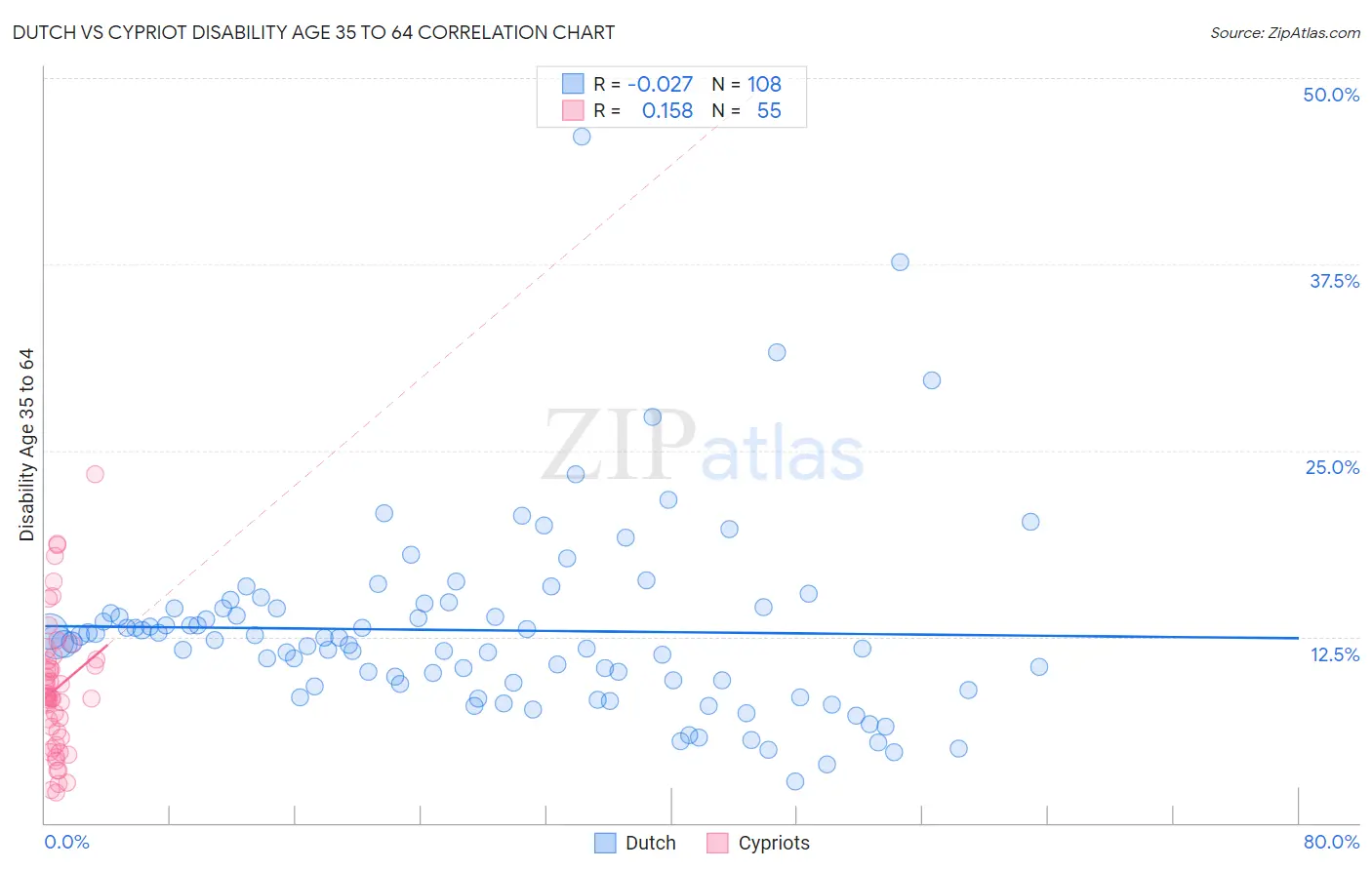 Dutch vs Cypriot Disability Age 35 to 64