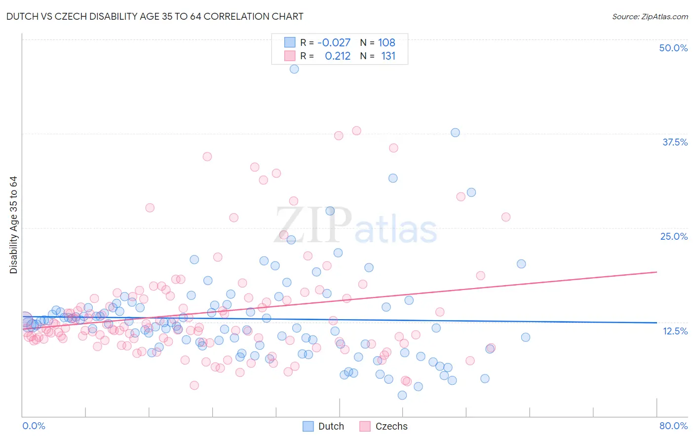 Dutch vs Czech Disability Age 35 to 64
