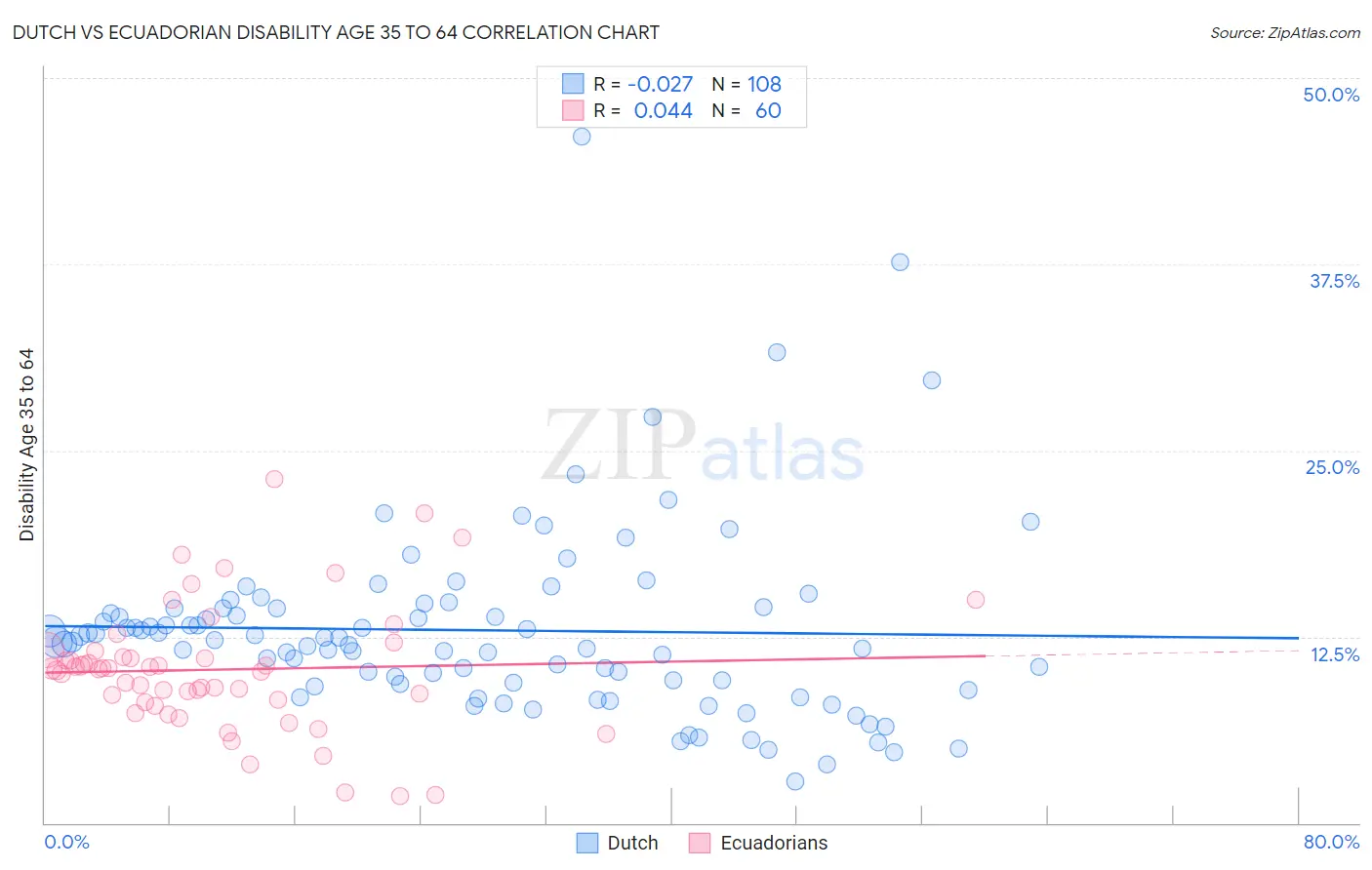 Dutch vs Ecuadorian Disability Age 35 to 64