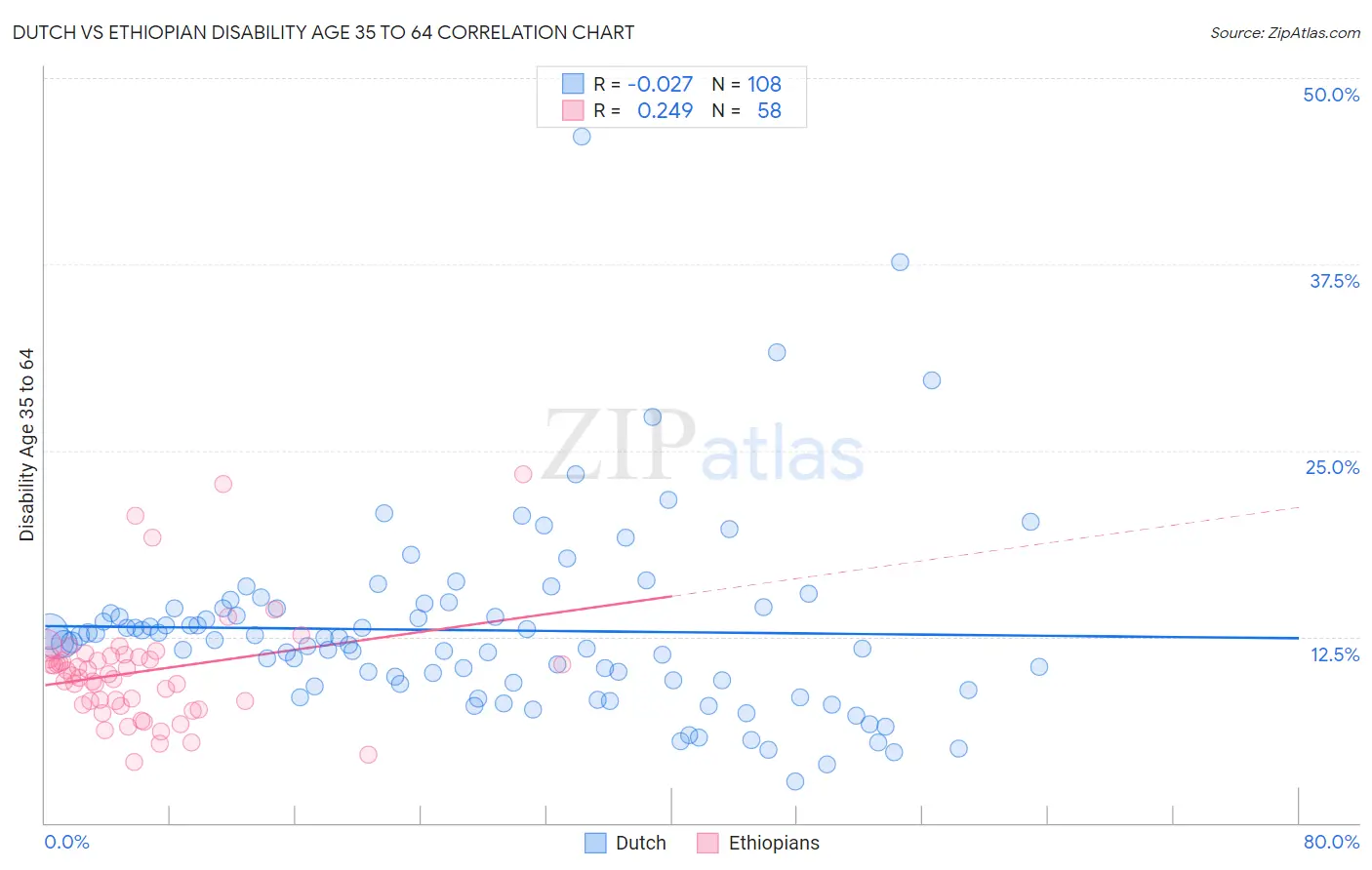Dutch vs Ethiopian Disability Age 35 to 64