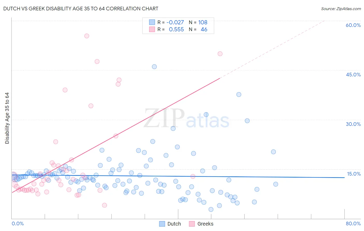 Dutch vs Greek Disability Age 35 to 64
