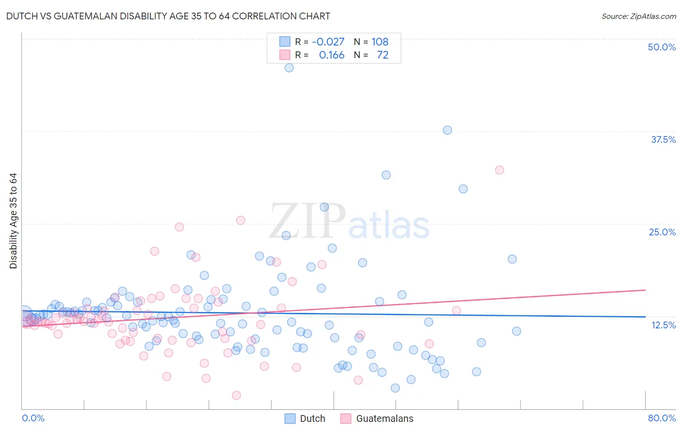 Dutch vs Guatemalan Disability Age 35 to 64