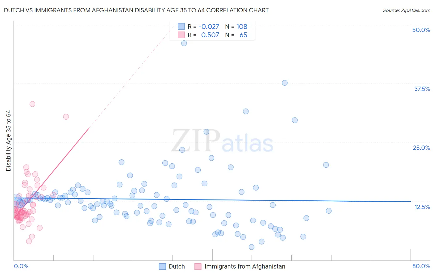 Dutch vs Immigrants from Afghanistan Disability Age 35 to 64