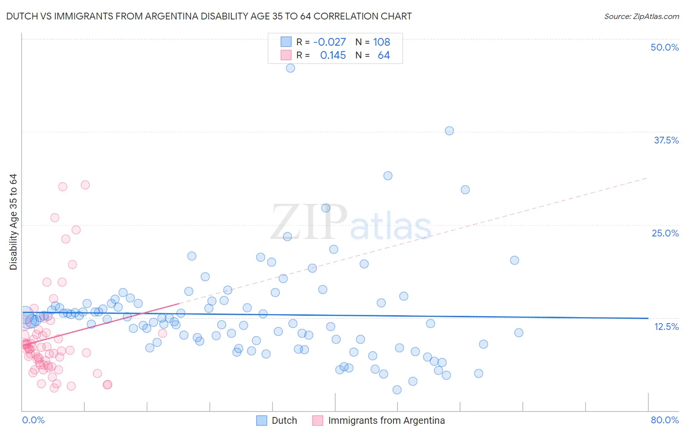 Dutch vs Immigrants from Argentina Disability Age 35 to 64