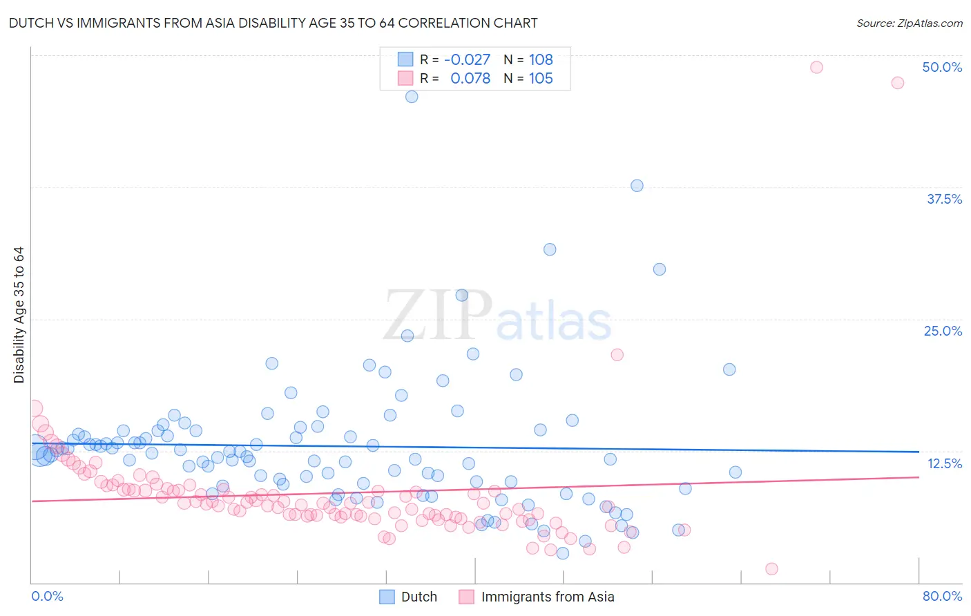 Dutch vs Immigrants from Asia Disability Age 35 to 64