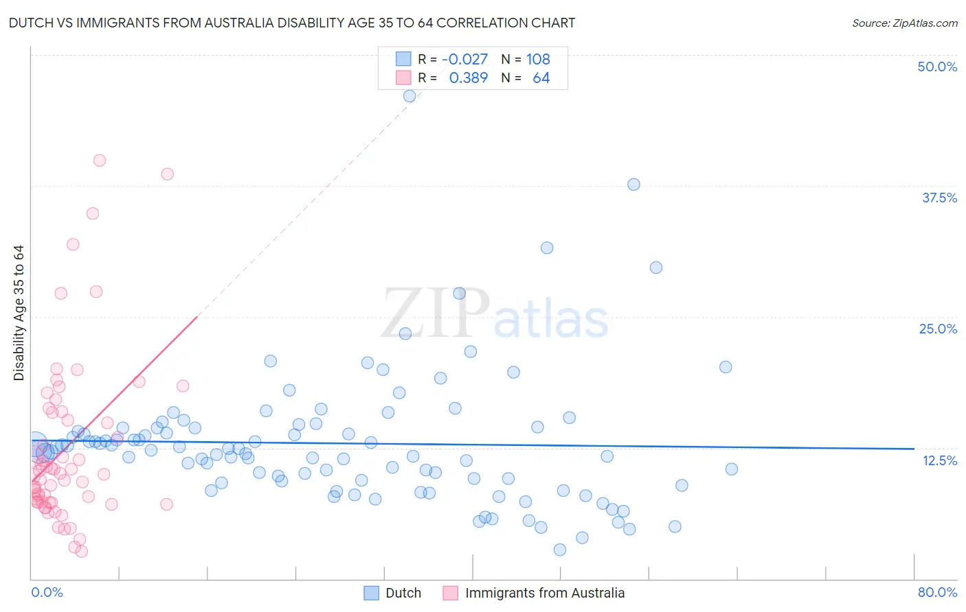Dutch vs Immigrants from Australia Disability Age 35 to 64