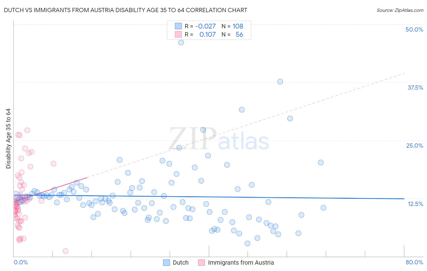 Dutch vs Immigrants from Austria Disability Age 35 to 64