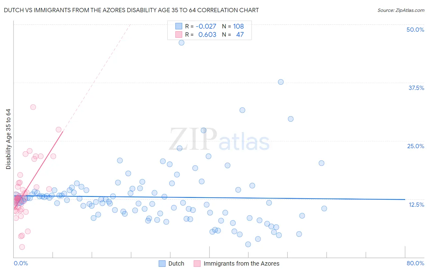 Dutch vs Immigrants from the Azores Disability Age 35 to 64