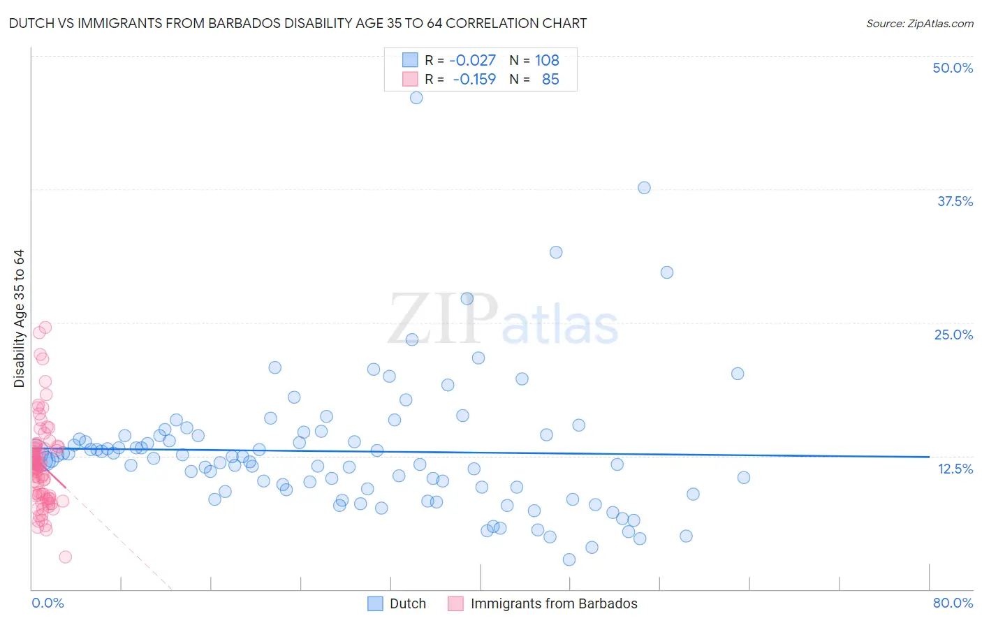 Dutch vs Immigrants from Barbados Disability Age 35 to 64