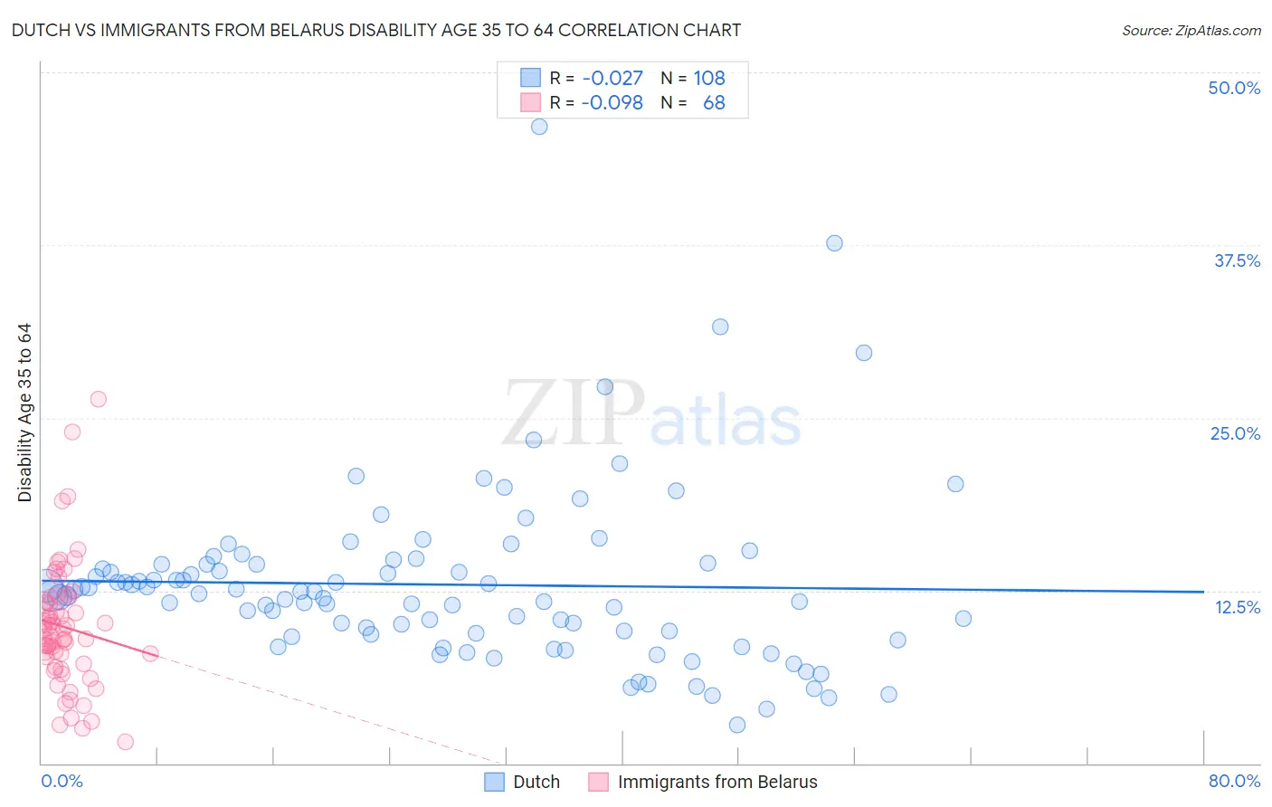 Dutch vs Immigrants from Belarus Disability Age 35 to 64