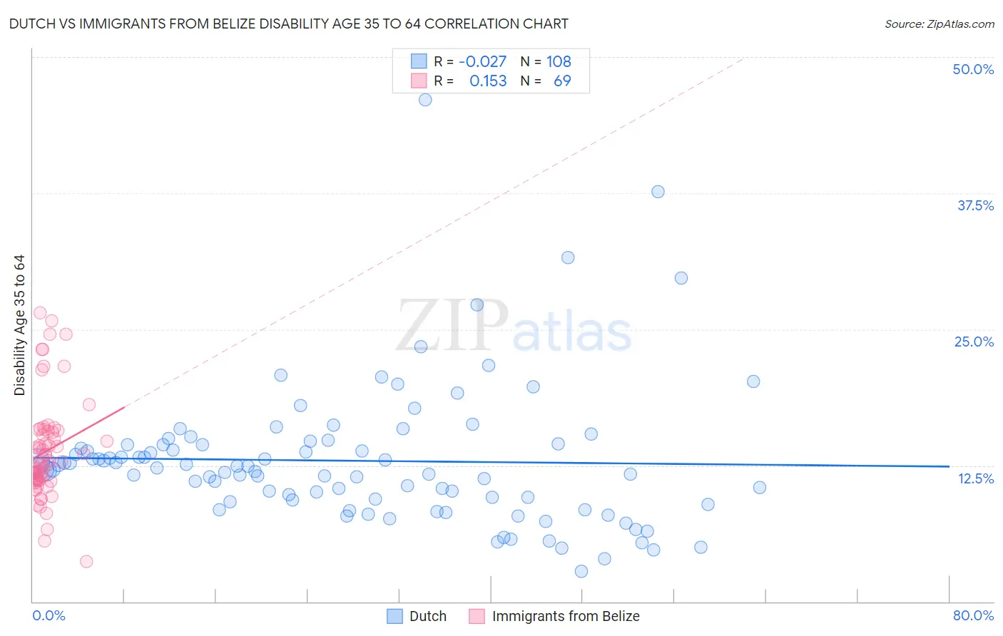 Dutch vs Immigrants from Belize Disability Age 35 to 64