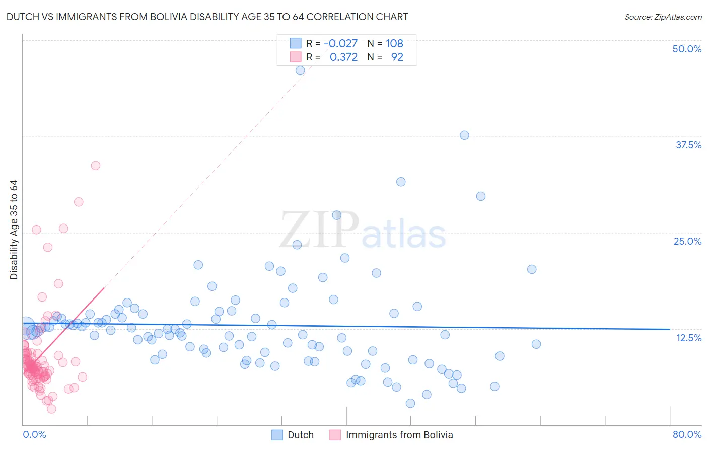 Dutch vs Immigrants from Bolivia Disability Age 35 to 64