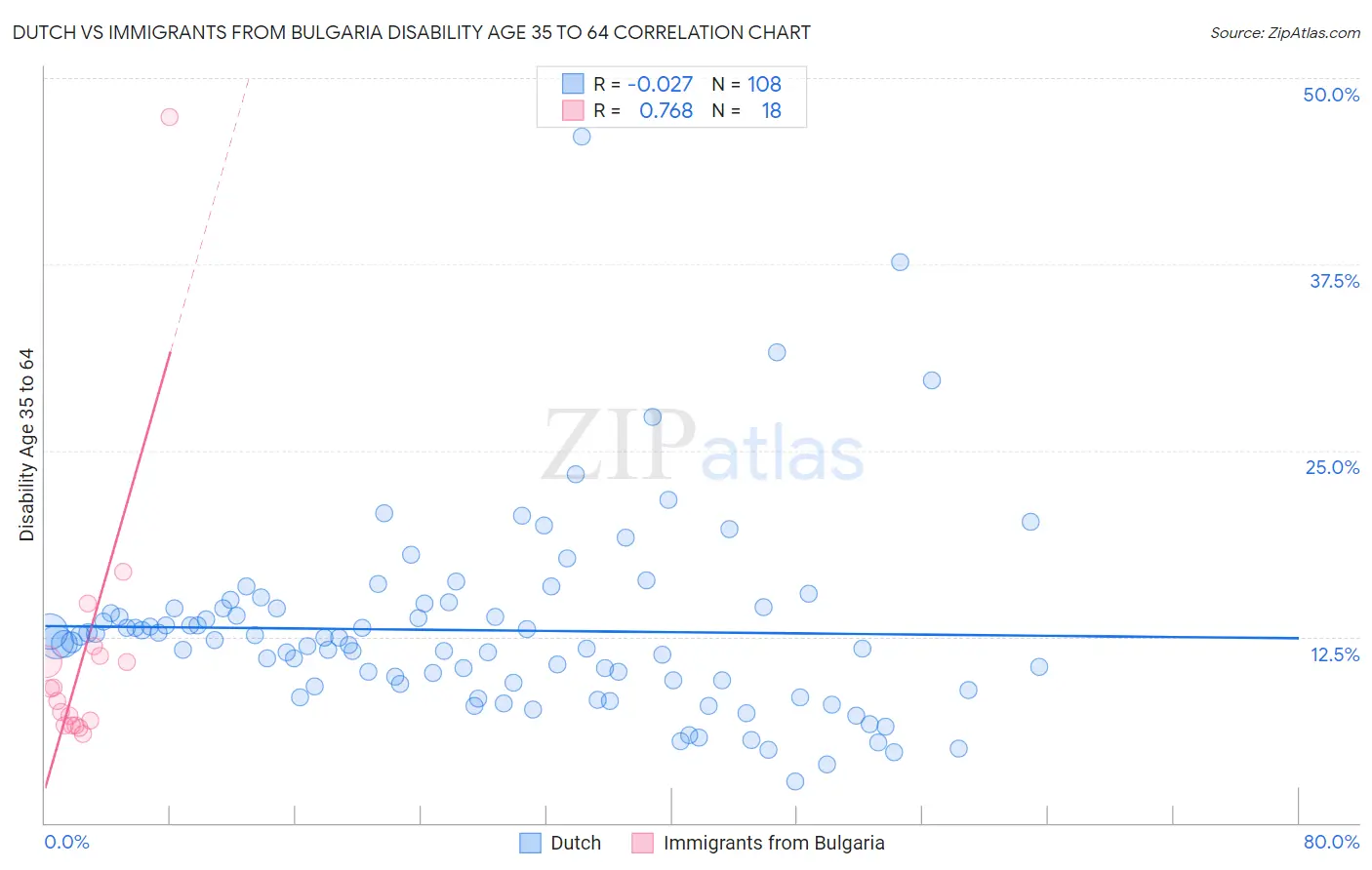 Dutch vs Immigrants from Bulgaria Disability Age 35 to 64