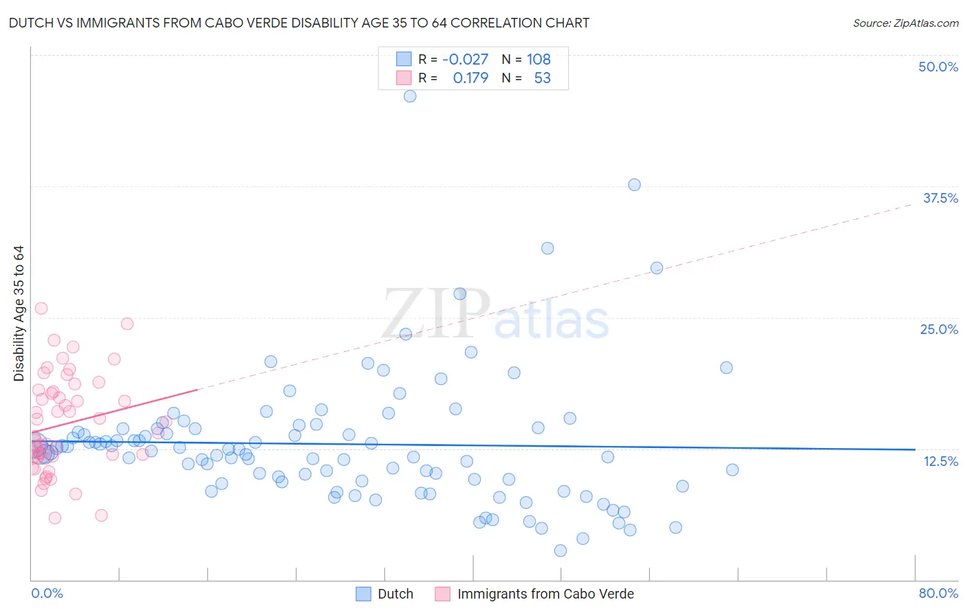 Dutch vs Immigrants from Cabo Verde Disability Age 35 to 64