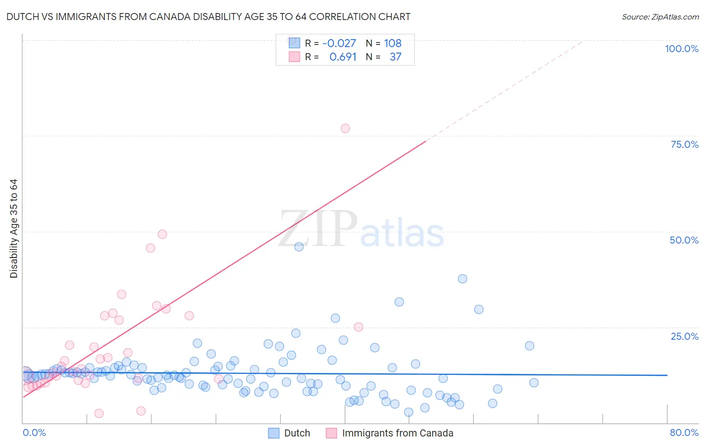 Dutch vs Immigrants from Canada Disability Age 35 to 64