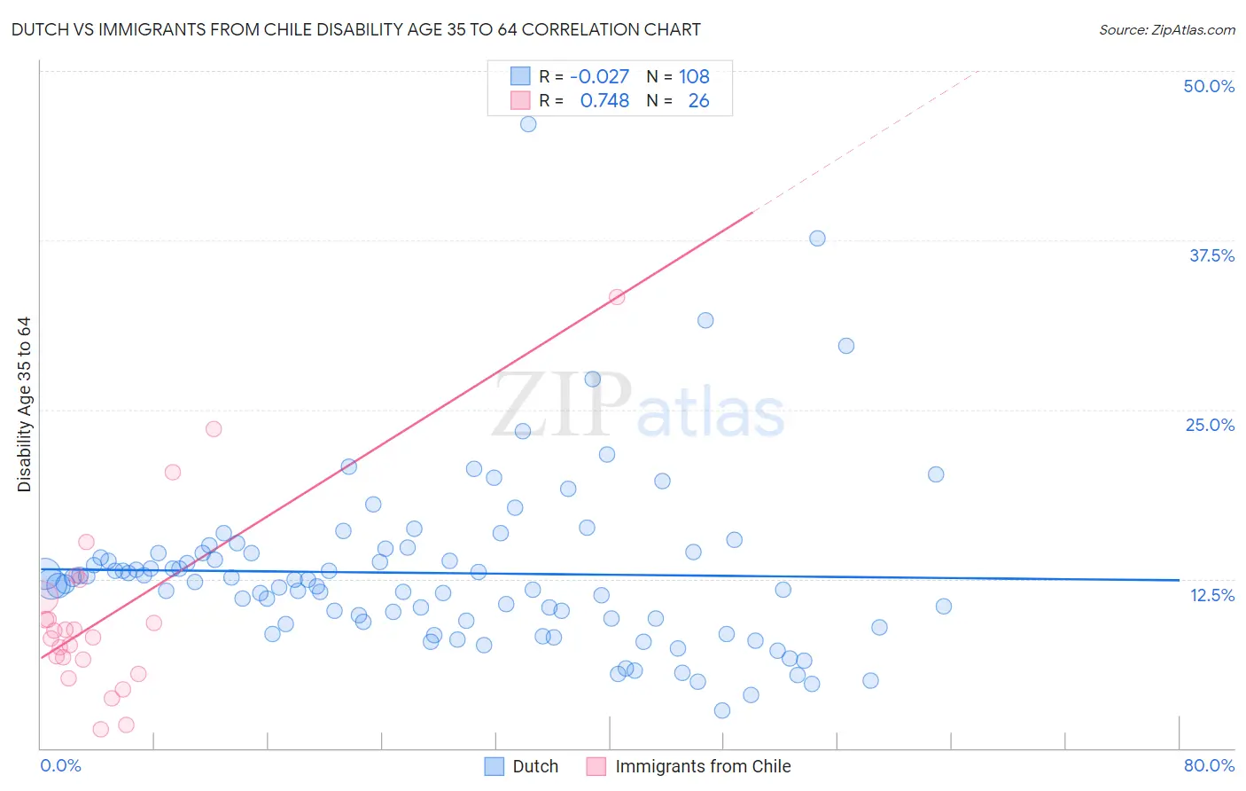 Dutch vs Immigrants from Chile Disability Age 35 to 64