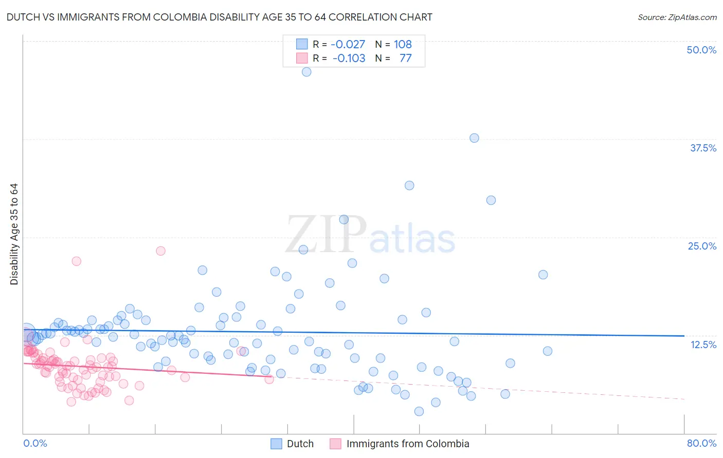 Dutch vs Immigrants from Colombia Disability Age 35 to 64