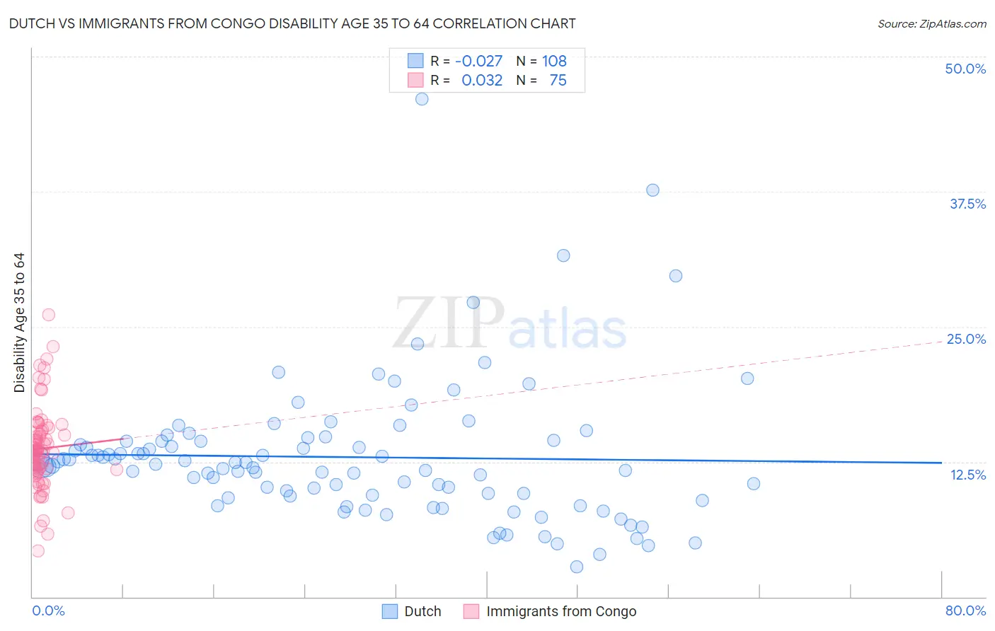 Dutch vs Immigrants from Congo Disability Age 35 to 64