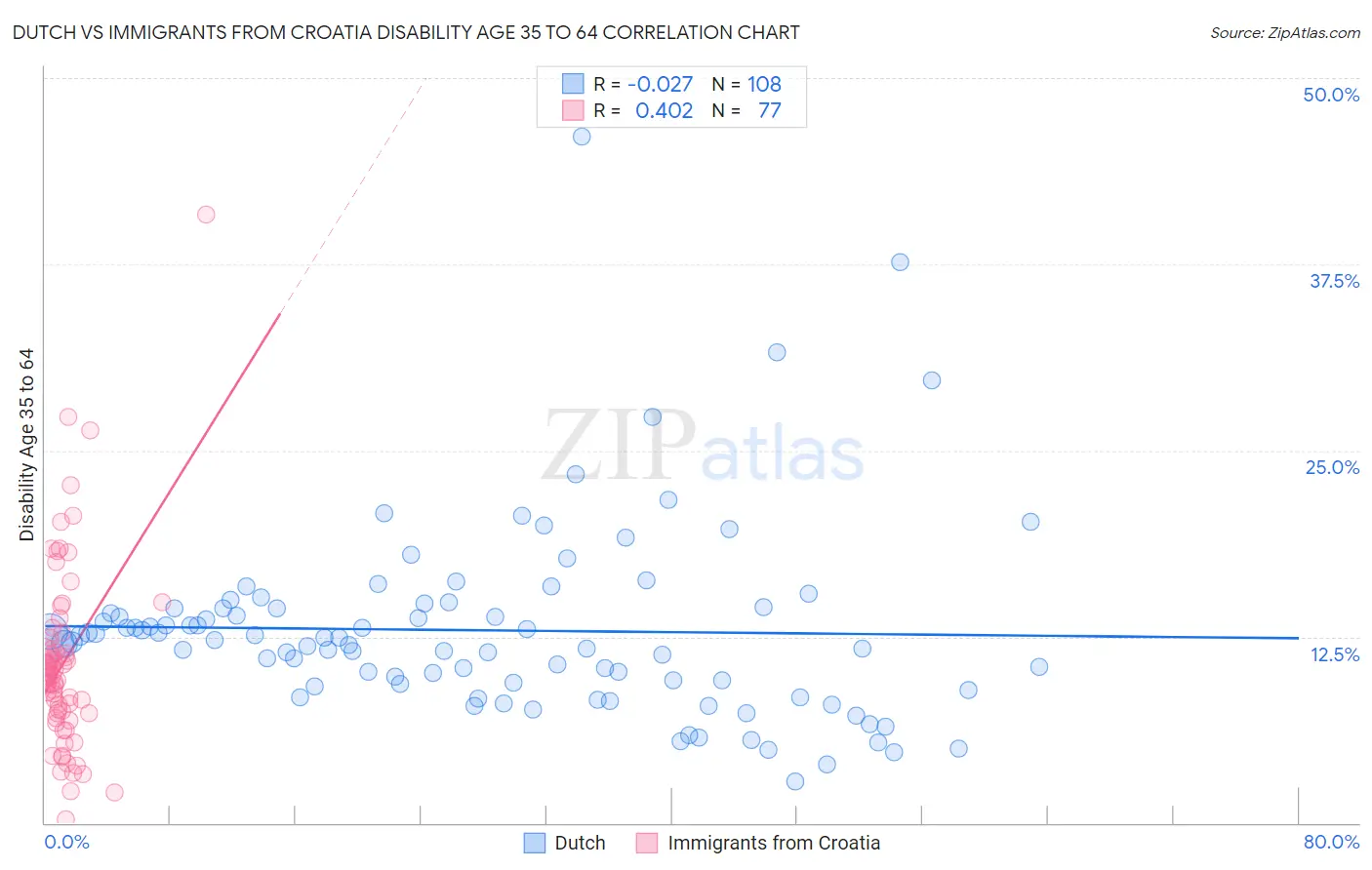 Dutch vs Immigrants from Croatia Disability Age 35 to 64