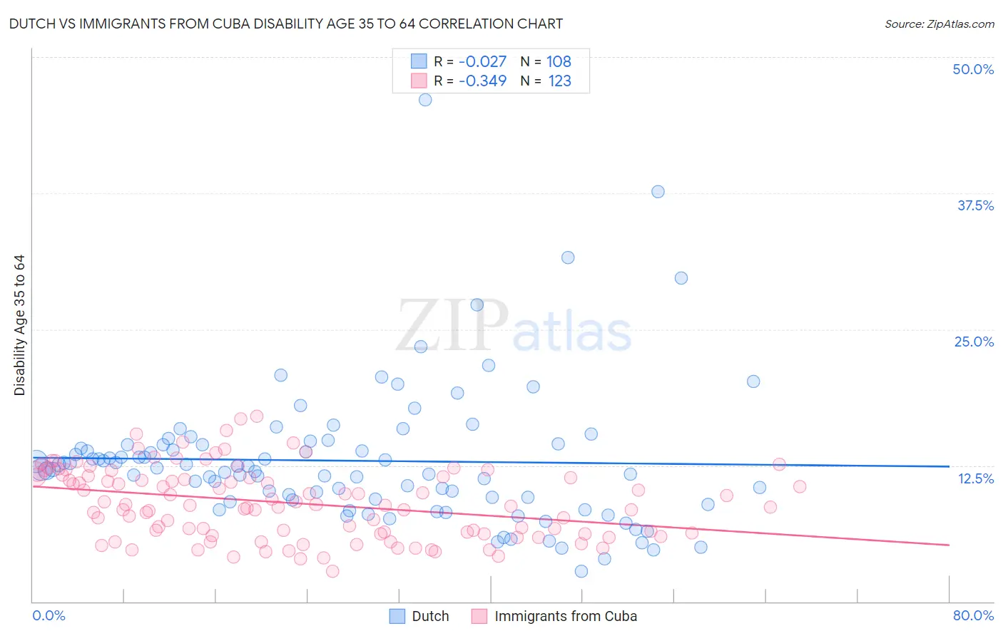 Dutch vs Immigrants from Cuba Disability Age 35 to 64