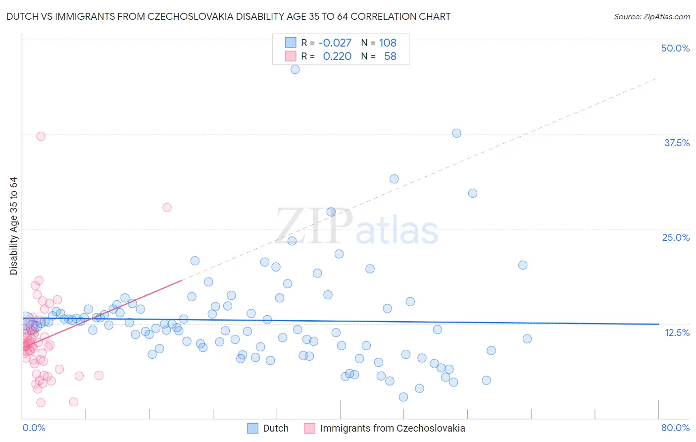 Dutch vs Immigrants from Czechoslovakia Disability Age 35 to 64