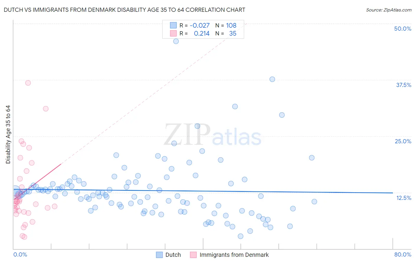 Dutch vs Immigrants from Denmark Disability Age 35 to 64