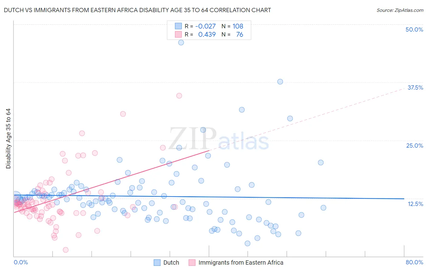 Dutch vs Immigrants from Eastern Africa Disability Age 35 to 64