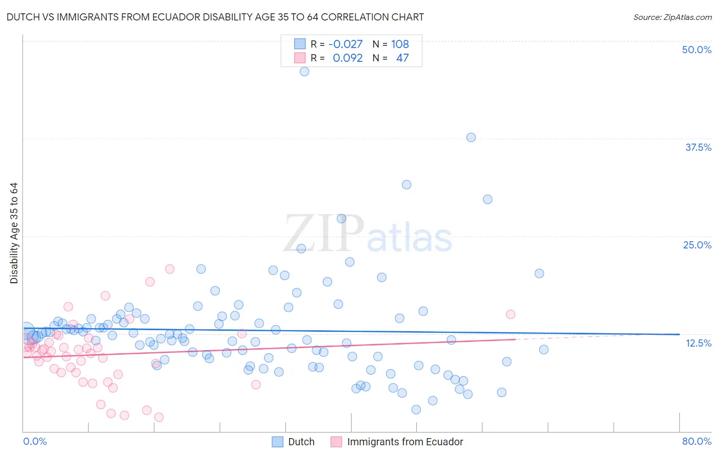 Dutch vs Immigrants from Ecuador Disability Age 35 to 64