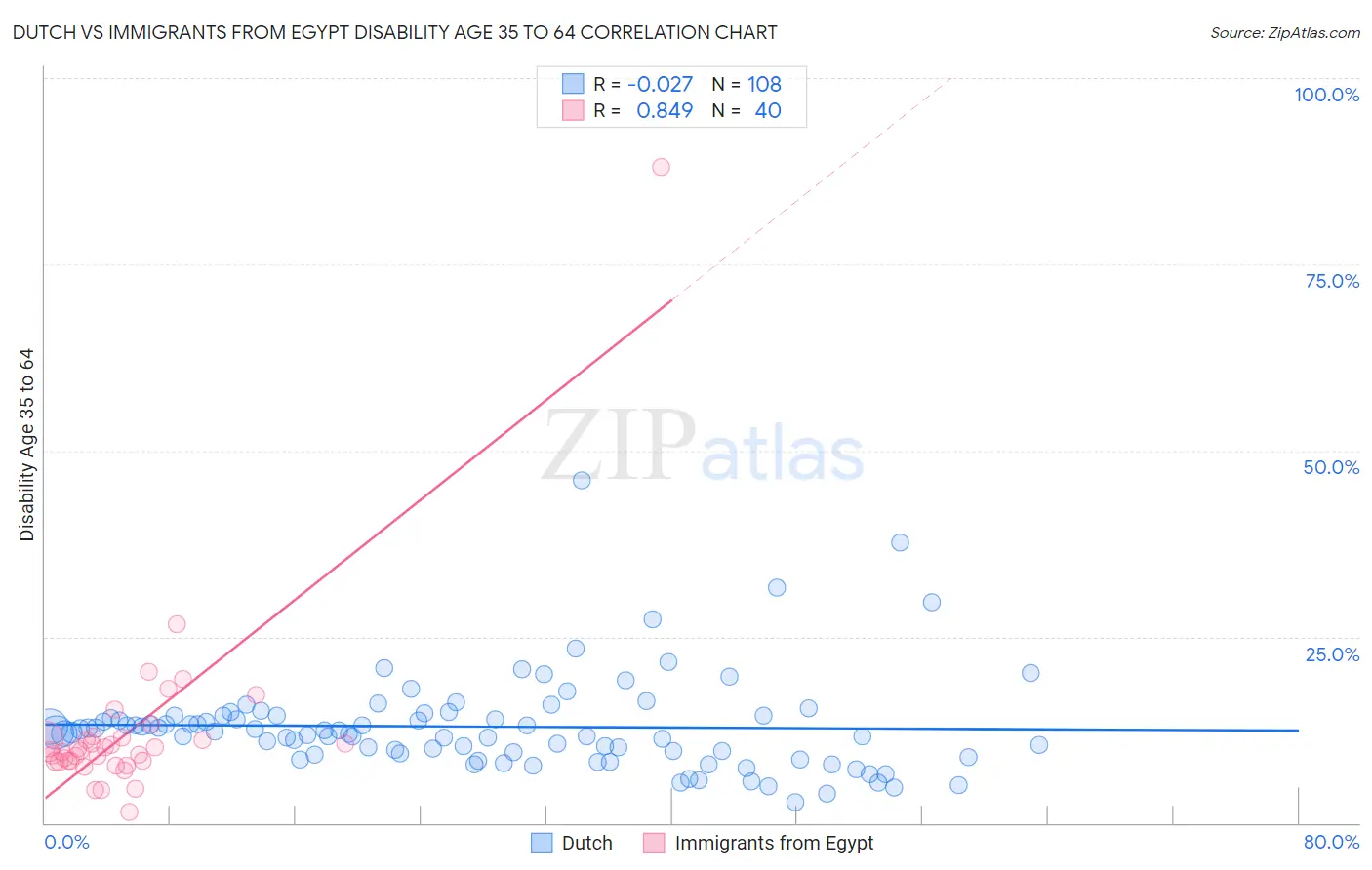 Dutch vs Immigrants from Egypt Disability Age 35 to 64
