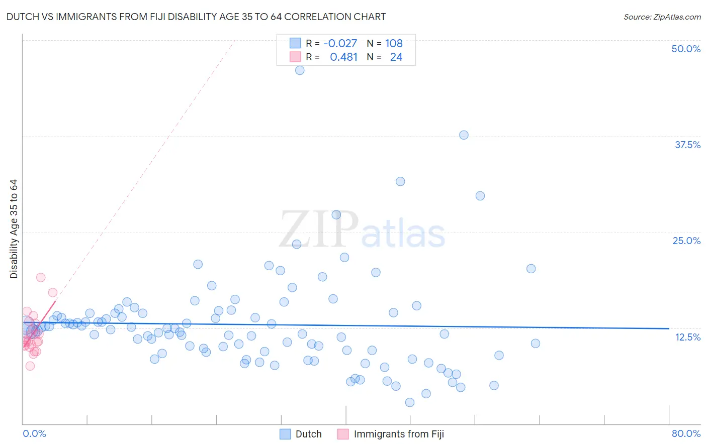 Dutch vs Immigrants from Fiji Disability Age 35 to 64