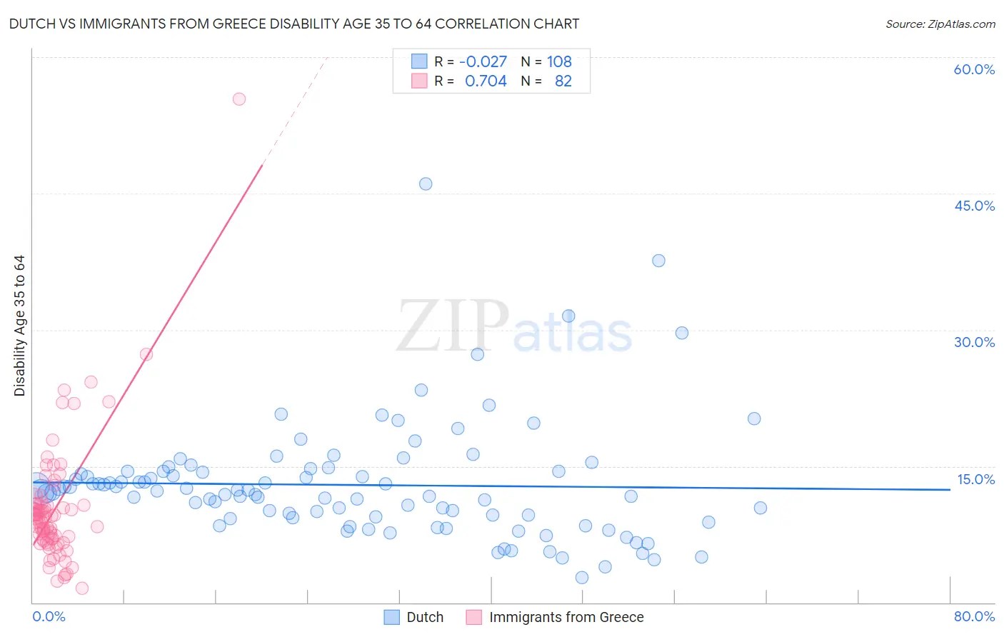 Dutch vs Immigrants from Greece Disability Age 35 to 64