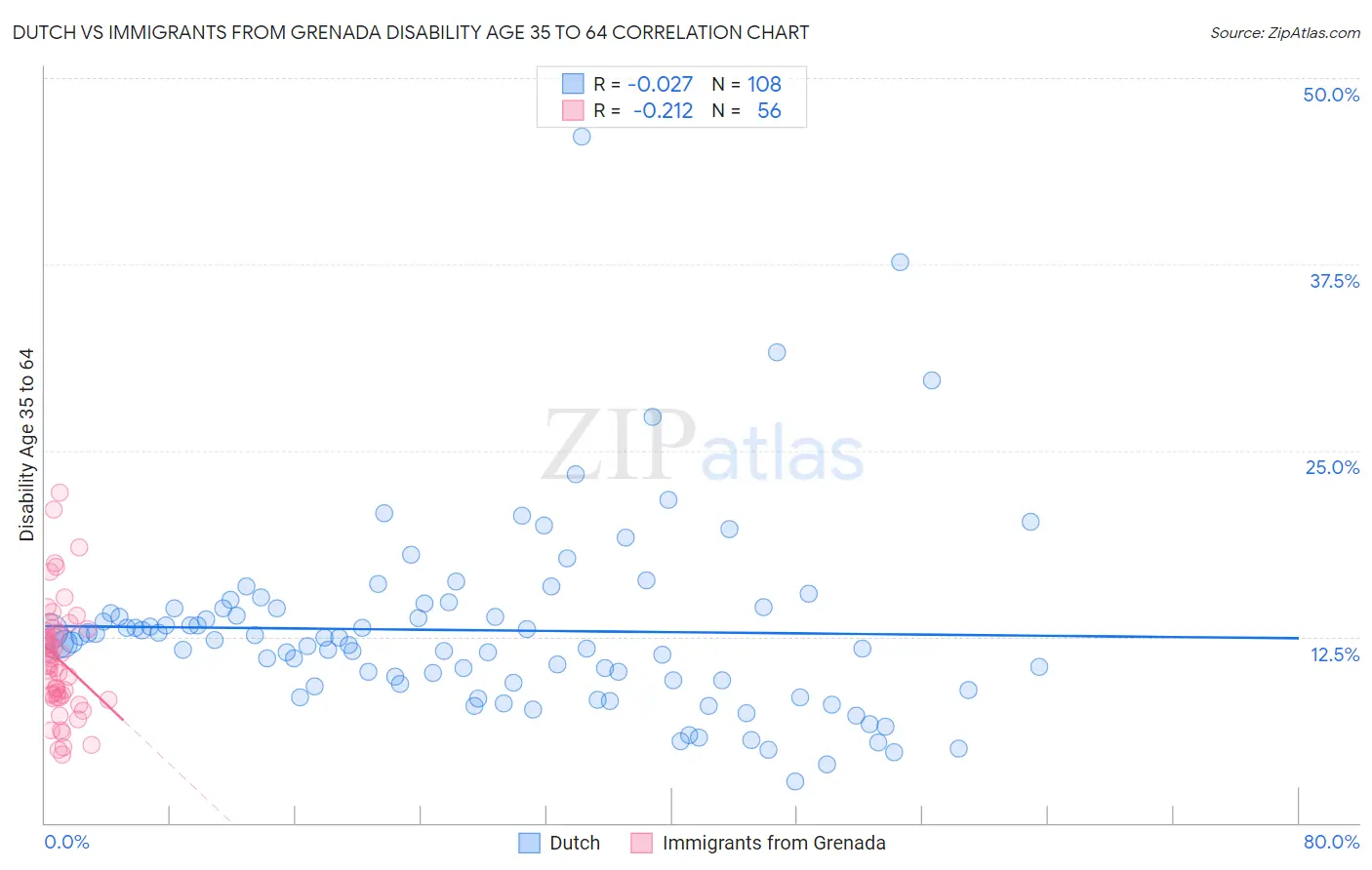 Dutch vs Immigrants from Grenada Disability Age 35 to 64